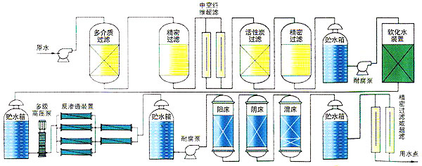 鍋爐軟化水設(shè)備工藝流程圖