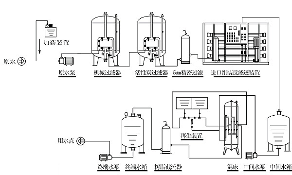 每小時12噸鍋爐軟化水設備工藝流程圖