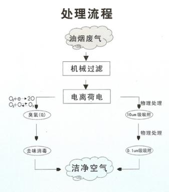 工業(yè)靜電油煙凈化器