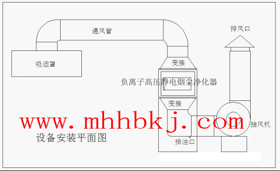 負離子高壓靜電煙塵凈化器