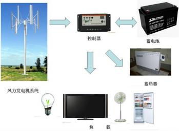 風電儲能并網(wǎng) 光伏太陽能蓄能