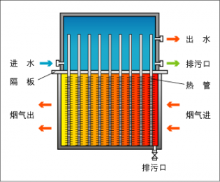 超導熱管換熱器（氣-水）