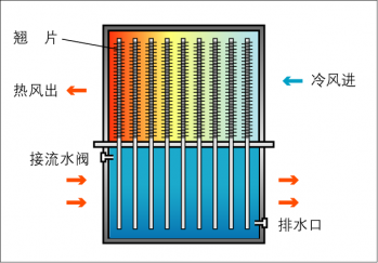 超導熱管換熱器 （水-氣)